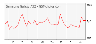 Gráfico de los cambios de popularidad Samsung Galaxy A32