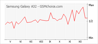 Диаграмма изменений популярности телефона Samsung Galaxy A32
