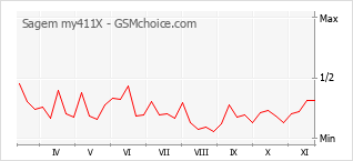 Grafico di modifiche della popolarità del telefono cellulare Sagem my411X