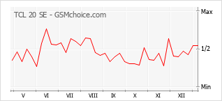 Gráfico de los cambios de popularidad TCL 20 SE