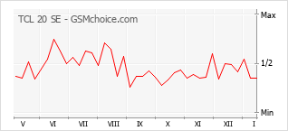Le graphique de popularité de TCL 20 SE