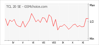 Grafico di modifiche della popolarità del telefono cellulare TCL 20 SE