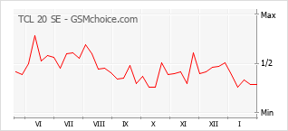 Traçar mudanças de populariedade do telemóvel TCL 20 SE