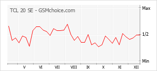 Диаграмма изменений популярности телефона TCL 20 SE