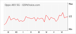 Popularity chart of Oppo A93 5G