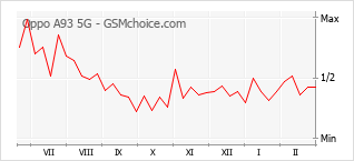 Gráfico de los cambios de popularidad Oppo A93 5G