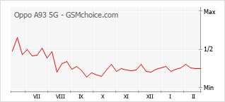 Populariteit van de telefoon: diagram Oppo A93 5G