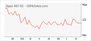 Traçar mudanças de populariedade do telemóvel Oppo A93 5G