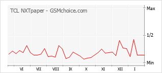 Diagramm der Poplularitätveränderungen von TCL NXTpaper