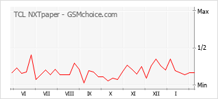Gráfico de los cambios de popularidad TCL NXTpaper