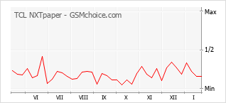 Grafico di modifiche della popolarità del telefono cellulare TCL NXTpaper