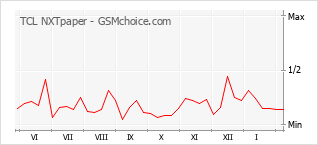 Traçar mudanças de populariedade do telemóvel TCL NXTpaper