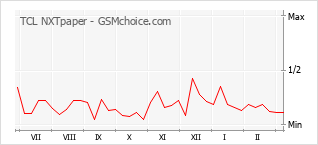 Диаграмма изменений популярности телефона TCL NXTpaper