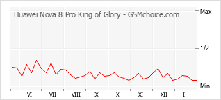 Diagramm der Poplularitätveränderungen von Huawei Nova 8 Pro King of Glory