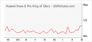 Le graphique de popularité de Huawei Nova 8 Pro King of Glory
