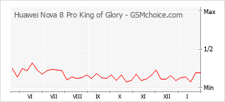 Grafico di modifiche della popolarità del telefono cellulare Huawei Nova 8 Pro King of Glory