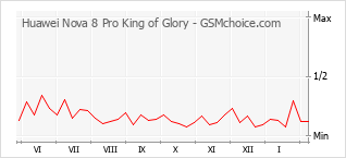 Populariteit van de telefoon: diagram Huawei Nova 8 Pro King of Glory