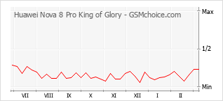 Диаграмма изменений популярности телефона Huawei Nova 8 Pro King of Glory