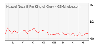 手机声望改变图表 Huawei Nova 8 Pro King of Glory