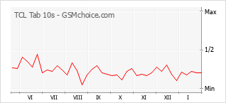Gráfico de los cambios de popularidad TCL Tab 10s