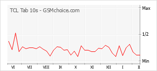 Le graphique de popularité de TCL Tab 10s