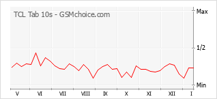 Grafico di modifiche della popolarità del telefono cellulare TCL Tab 10s