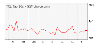 Populariteit van de telefoon: diagram TCL Tab 10s