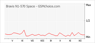 Grafico di modifiche della popolarità del telefono cellulare Bravis N1-570 Space