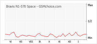 Диаграмма изменений популярности телефона Bravis N1-570 Space