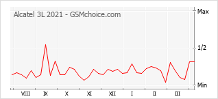 Diagramm der Poplularitätveränderungen von Alcatel 3L 2021