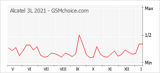 Popularity chart of Alcatel 3L 2021