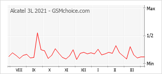 Gráfico de los cambios de popularidad Alcatel 3L 2021