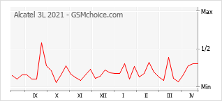 Le graphique de popularité de Alcatel 3L 2021