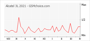 Grafico di modifiche della popolarità del telefono cellulare Alcatel 3L 2021