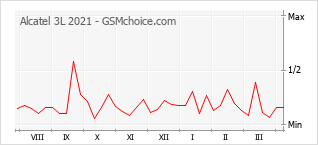 Traçar mudanças de populariedade do telemóvel Alcatel 3L 2021