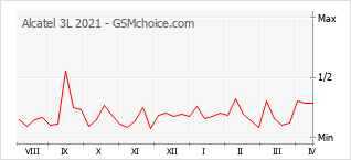 Диаграмма изменений популярности телефона Alcatel 3L 2021
