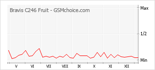 Diagramm der Poplularitätveränderungen von Bravis C246 Fruit