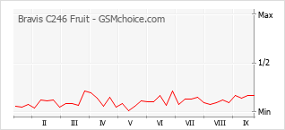 Popularity chart of Bravis C246 Fruit