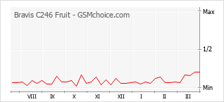 Gráfico de los cambios de popularidad Bravis C246 Fruit
