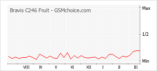Le graphique de popularité de Bravis C246 Fruit