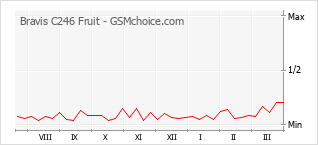 Traçar mudanças de populariedade do telemóvel Bravis C246 Fruit