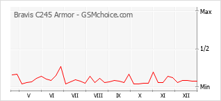 Diagramm der Poplularitätveränderungen von Bravis C245 Armor