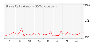 Popularity chart of Bravis C245 Armor