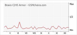 Gráfico de los cambios de popularidad Bravis C245 Armor