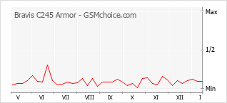 Le graphique de popularité de Bravis C245 Armor