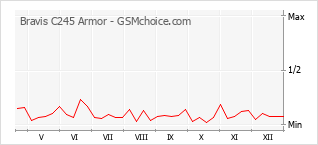 Traçar mudanças de populariedade do telemóvel Bravis C245 Armor