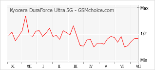 Diagramm der Poplularitätveränderungen von Kyocera DuraForce Ultra 5G