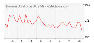 Popularity chart of Kyocera DuraForce Ultra 5G