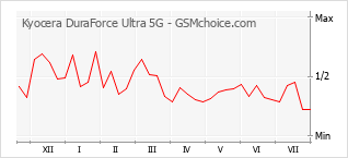 Le graphique de popularité de Kyocera DuraForce Ultra 5G