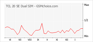 Gráfico de los cambios de popularidad TCL 20 SE Dual SIM